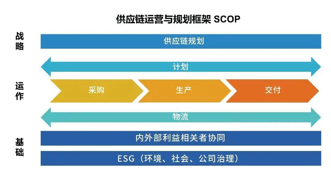 供应链运营与规划框架SCOP模型.webp